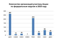 Итоги IX межрегиональной Акции по продвижению чтения «Почитаем вместе книги М. М. Пришвина о природе России»