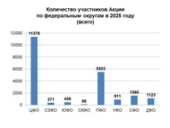 Итоги IX межрегиональной Акции по продвижению чтения «Почитаем вместе книги М. М. Пришвина о природе России»