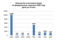 Итоги IX межрегиональной Акции по продвижению чтения «Почитаем вместе книги М. М. Пришвина о природе России»