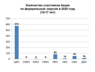 Итоги IX межрегиональной Акции по продвижению чтения «Почитаем вместе книги М. М. Пришвина о природе России»
